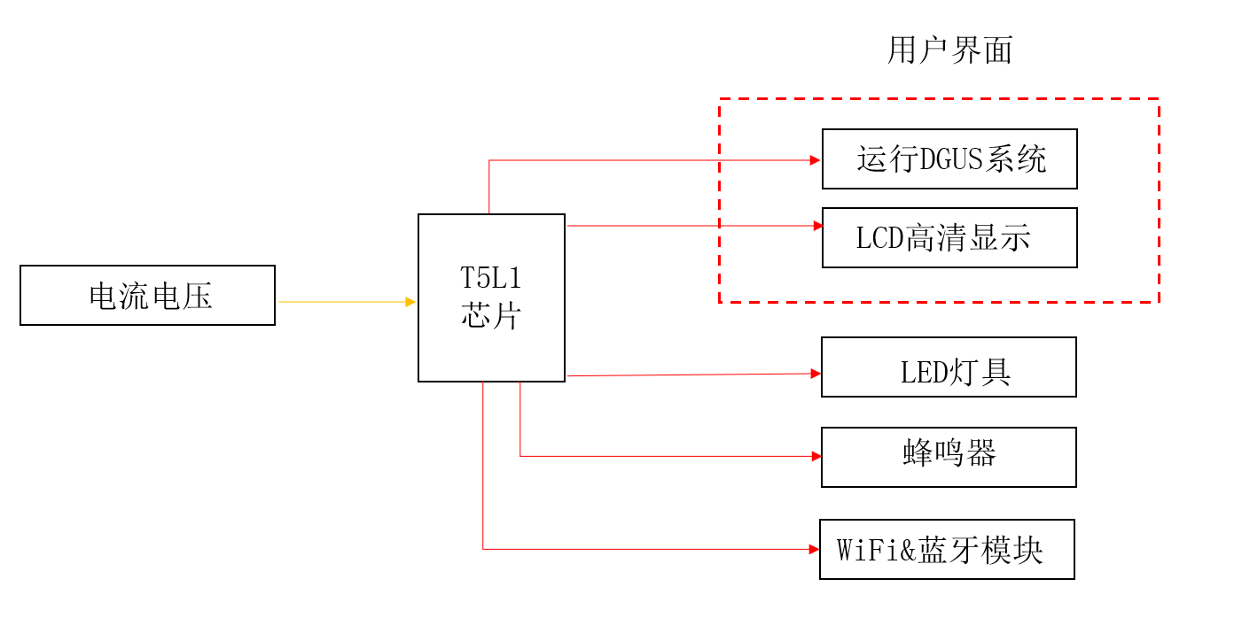 1.电源方案框图